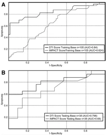 Fig. 3.  Receiver operating characteristics of IMPACT and DTI  score for predicting coma outcome on the modified Glasgow  Outcome Scale in the training (A) and testing (B) databases
