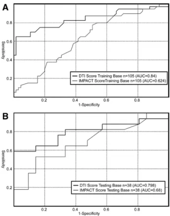 Fig. 3.  Receiver operating characteristics of IMPACT and DTI  score for predicting coma outcome on the modified Glasgow  Outcome Scale in the training (A) and testing (B) databases
