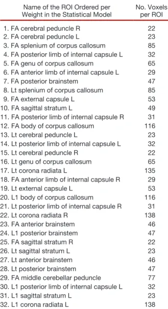 Table 4.  Comparison of the Performance of the  IMPACT and DTI Score