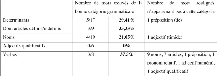 Tableau 4 : nombre de mots trouvés par catégorie et équivalent en pourcentage, et nombre de mots  incorrects soulignés au bilan initial