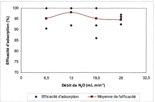 Figure 15. Efficacité d'adsorption de l'échantillonneur modifié en fonction du débit 