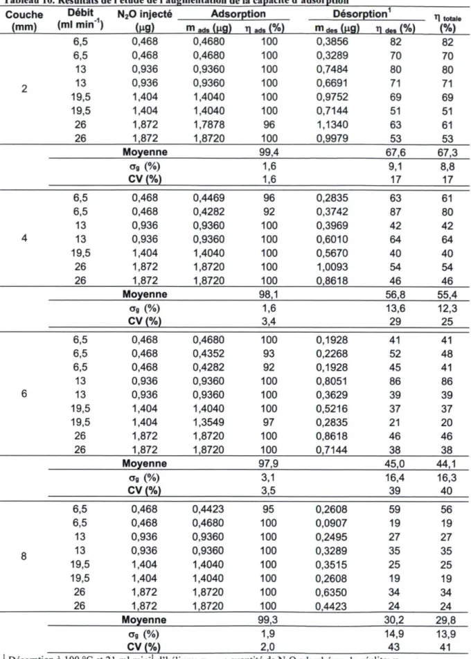 Tableau 10. Résultats de l'étude de l'augmentation de la capacité d'adsorption 