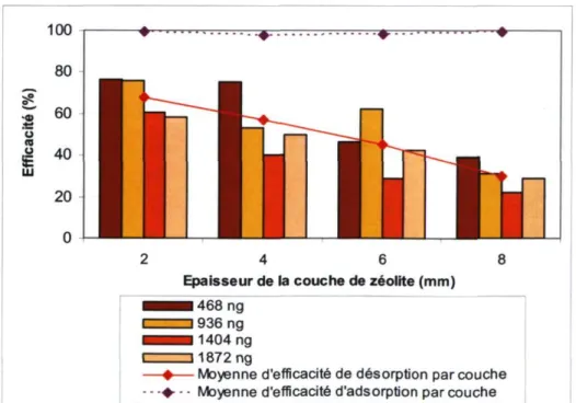 Figure 18. Efficacité de désorption moyenne  par quantité de  V O dirigé vers l'échantillonneur 