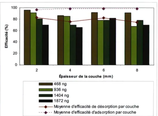 Figure 19. Efficacités de désorption moyenne de la nouvelle procédure de désorption (procédure #2) 