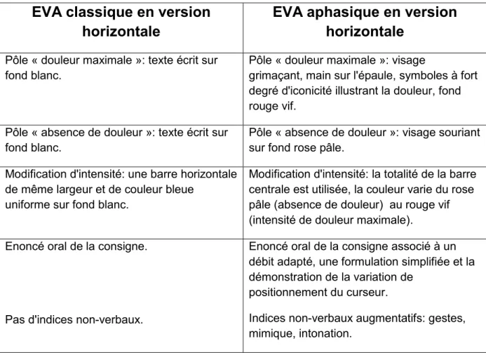 Figure 2 : Récapitulatif des différences entre EVA classique et EVA aphasique en version horizontale