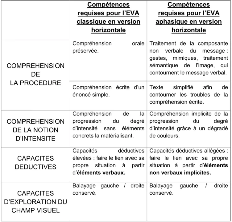 Figure 3 : Tableau comparatif des compétences requises pour l’EVA classique et pour l’EVA aphasique  en version horizontale