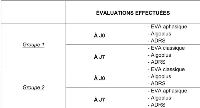 Figure 4 : Présentation du protocole d’évaluation 