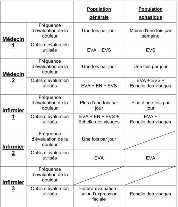 Figure  5 :  Réponses  des  soignants  interrogés  sur  la  fréquence  d’évaluation  de  la douleur  et  les  outils  utilisés auprès de la population générale et auprès de la population aphasique