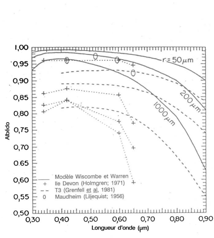 Figure  1  Comparaisons de mesures d'albédo prises  à  différents endroits sur la planète  et  des  résultats  du  modèle  de  Wiscombe  et  Warren