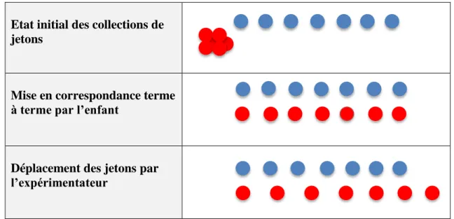 Tableau 1: Epreuve piagétienne de conservation du nombre 