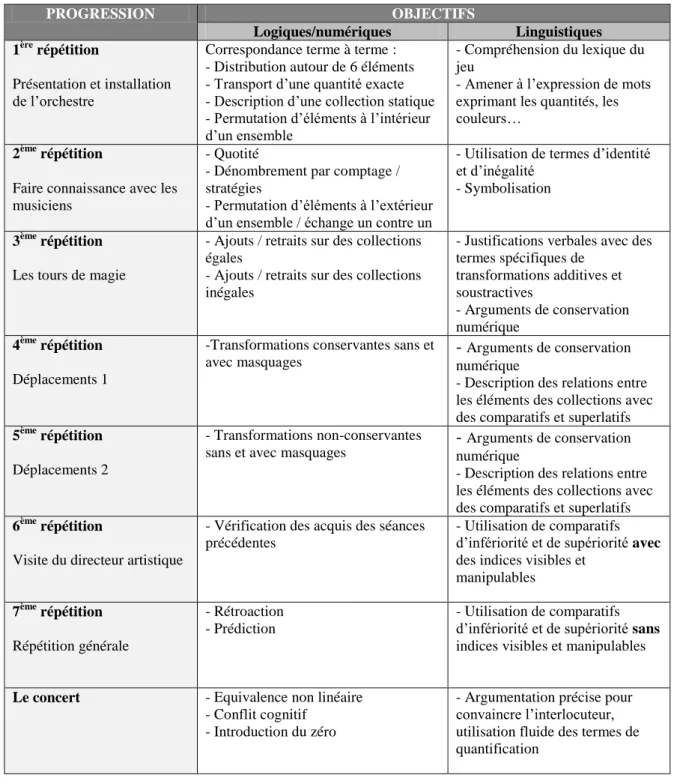 Tableau 2: 8 séquences du jeu 