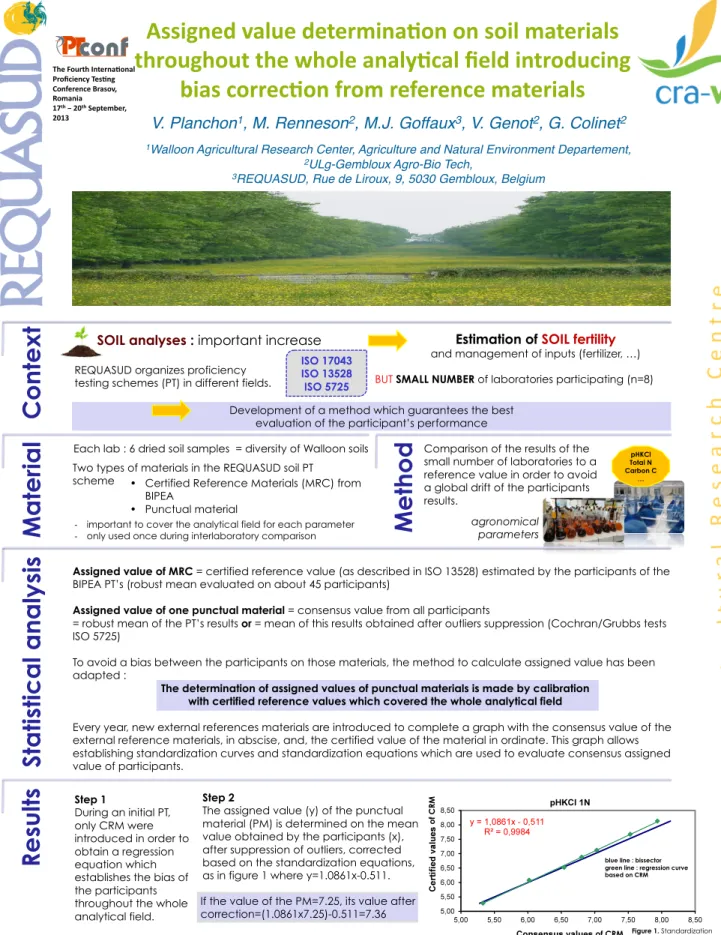 Figure 1. Standardization  equations for pHKCl on soil  samples 