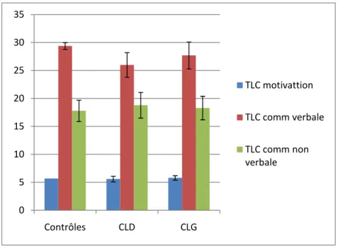 Graphique  1 : Performances des différents groupes au TLC (moyennes et écarts- écarts-types) 