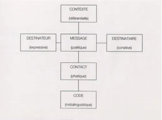 Figure 1 : Schéma de communication de Jacobson (et les six fonctions de communication) 