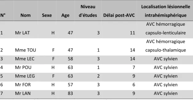 Tableau 1 : Présentation des patients avec lésion gauche 