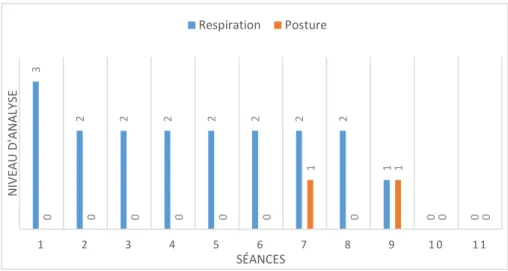 Figure  3 : Niveaux d’analyse de la respiration et de la posture (sujet 1) 