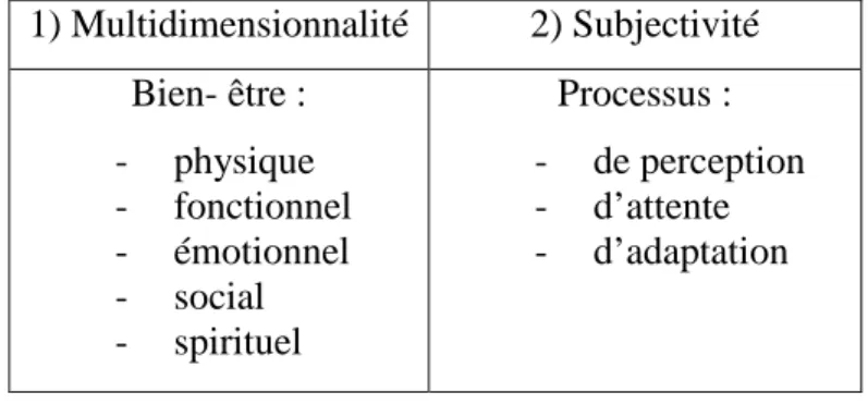 Figure 1 : Caractéristiques fondamentales de la QdV 