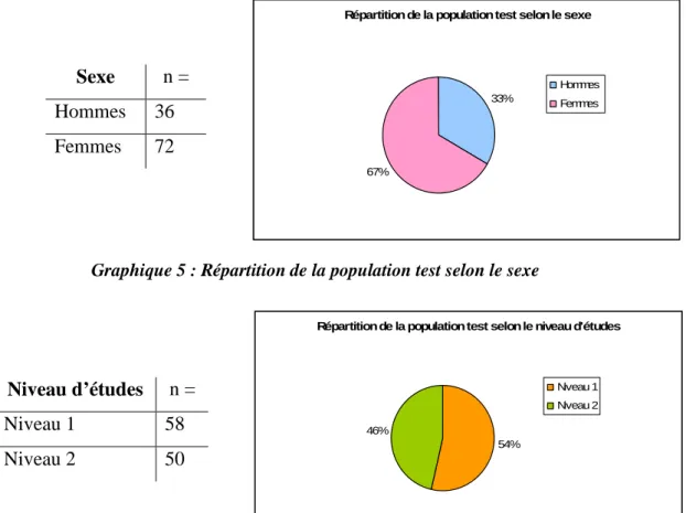 Graphique 6 : Répartition de la population test selon le niveau d’études Lieux de recrutement n = 