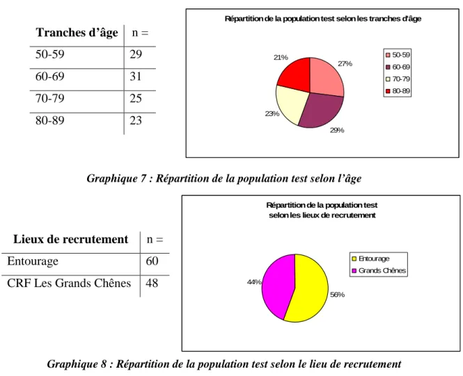 Graphique 8 : Répartition de la population test selon le lieu de recrutement 