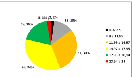 Graphique 10 : Répartition des sujets selon le score moyen au rappel libre (en %) 