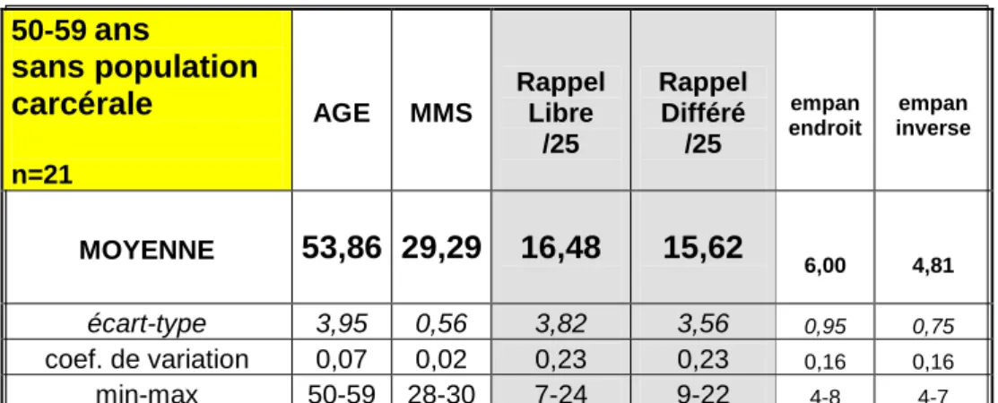 Tableau 8 : Scores moyens de la tranche d’âge 50-59 ans – population témoin carcérale  (âge, MMS, rappels, empans) 