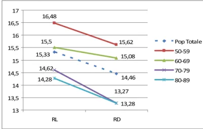 Graphique 13 : Evolution des scores  moyens de rappel par tranches d’âge  – population témoin non carcérale 