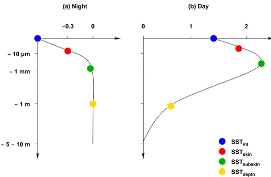 Figure 1.1: The difference between the pre-dawn temperature at 1-5 m depths and the temperature at various depths during night (a) and during day (b)