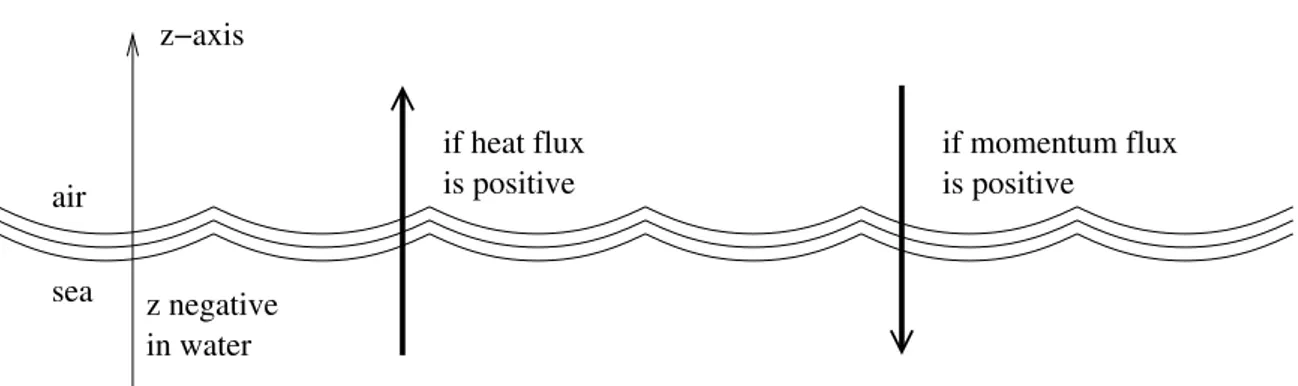 Figure 2.2: Sign convention for the atmospheric fluxes. The heat fluxes (shortwave radia- radia-tion, net longwave radiaradia-tion, latent and sensible heat flux) are positive if heat is transferred from the ocean to the atmosphere