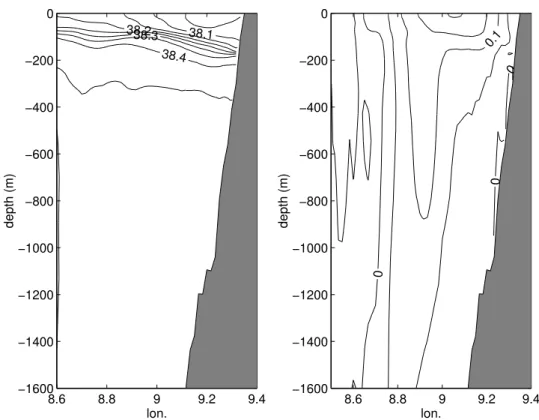 Figure 3.7: Cross-section of the WCC (section B of figure 3.1) of the mean salinity and the mean zonal velocity (in m/s) of the model.