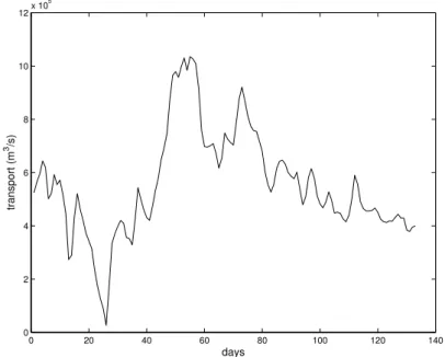 Figure 3.11: The transport of LIW (in m 3 /s) trough section D of 3.1 as a function of time (days)