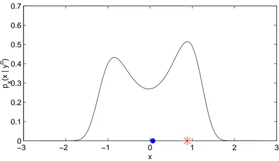 Figure 4.2: The pdf of an a posteriori state. The dot denotes the variance diminishing state and the asterisk the maximum likelihood.