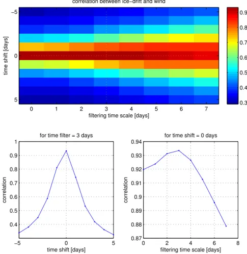 Figure 1: Magnitude of correlation coefficient (for the year 2000) as function of time shift and filtering time scale (panel a)