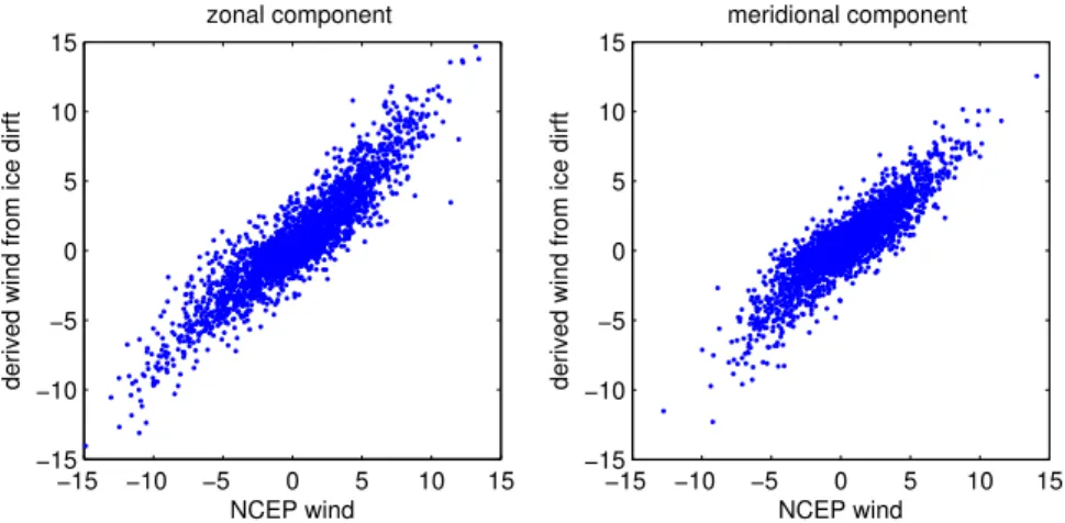 Figure 2: Scatter plot of NCEP wind versus wind estimated from ice drift (both in m/s) using the complex regression coefficient (with a filter of 3 days and without timeshift)