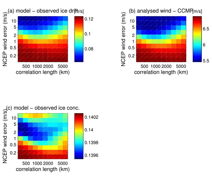 Figure 3: RMS difference of the model and observed sea ice drift (panel a), the analyzed winds and CCMP winds (panel b) and model and observed sea ice concentration (panel c) for different values of the correlation length and the NCEP wind error.