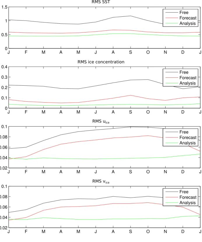 Figure 11: RMS error of the free running model and the model with assimilation (forecast and analysis) compared to the assimilated data for every month (x-axis) and averaged over all years.