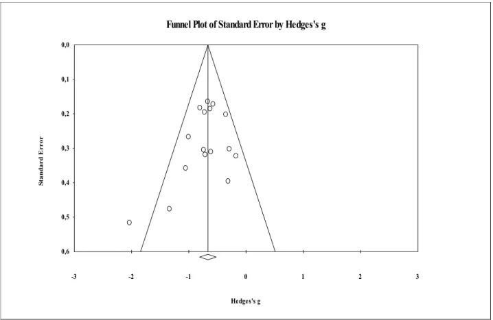 Figure 8. Graphique en entonnoir de la distribution des tailles d’effet autour de l’erreur standard