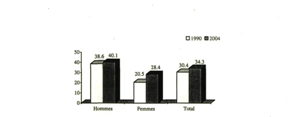 Figure 2: Augmentation de la prévalence de l'embonpoint (25 kg/m2 &gt; EMC &lt; 30 kg/m2)  selon le sexe, population de 18 à 74 ans, Québec 1990 et 2004 