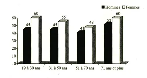 Figure 4 : Pourcentage des adultes qui consomment moins de 5 portions de légumes et  fruits par jour (GAC, 1996), selon le groupe d'âge et le sexe, Canada, territoires non 