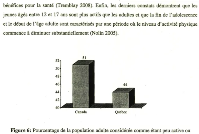 Figure 6: Pourcentage de la population adulte considérée comme étant peu active ou  inactive (moins de 30 min./jour), Canada et Québec, 2003 