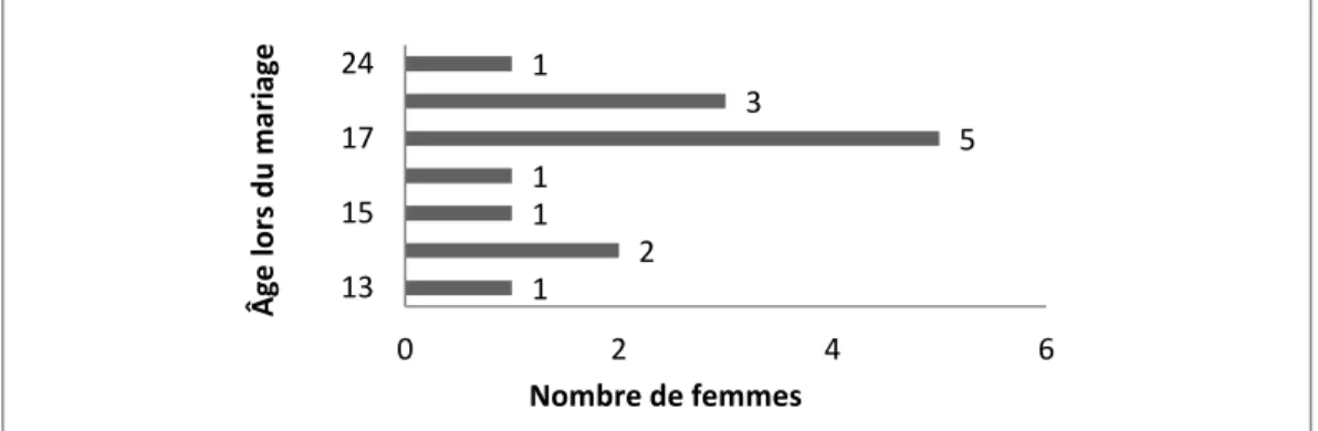 Graphique 1 Distribution des participantes selon leur âge lors du mariage  