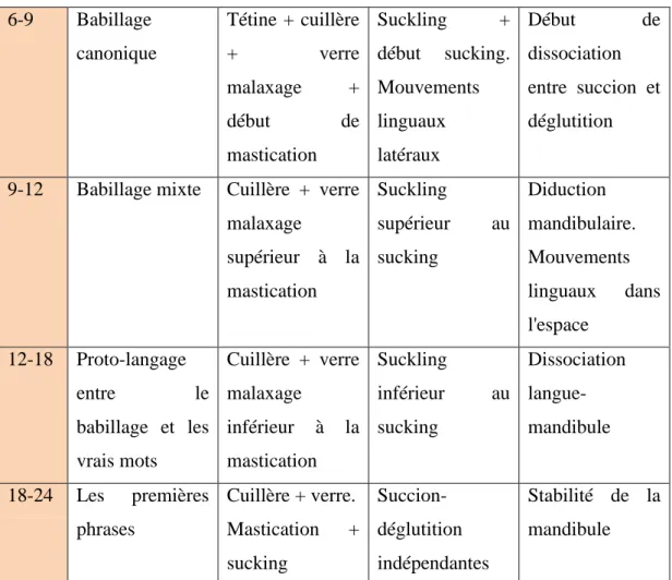 Tableau 2 : évolution motrice et fonctionnelle pour l'alimentation, la déglutition et le  langage