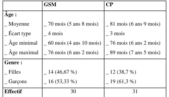 Tableau 1 : données démographiques des participants dont les résultats entrent dans les  analyses de groupes 