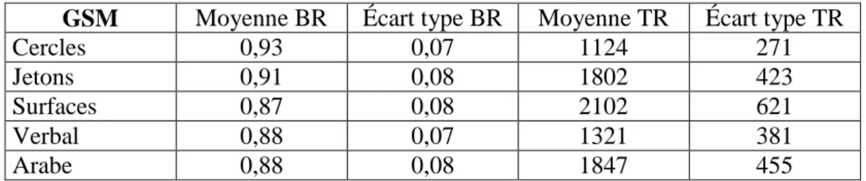 Tableau 5 : moyennes et écarts types des pourcentages de BR et des TR pour les enfants de  GSM en fonction des tâches de comparaisons 