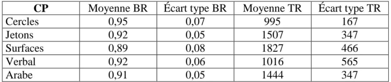 Tableau 6 : moyennes et écarts types des pourcentages de BR et des TR pour les enfants de  CP en fonction des tâches de comparaisons 