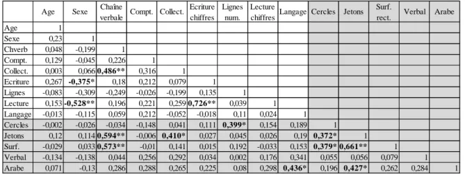 Tableau 7 : corrélations entre (I) les épreuves de caractéristiques cognitives (en blanc) et (II)  les épreuves de comparaisons (en grisé) pour les BR des enfants de GSM