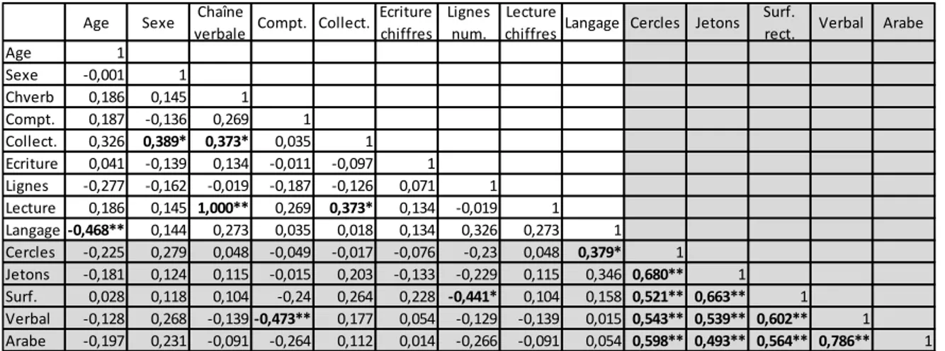 Tableau 10 : corrélations entre (I) les épreuves de caractéristiques cognitives (en blanc) et (II)  les épreuves de comparaisons (en grisé) pour les TR des enfants de CP