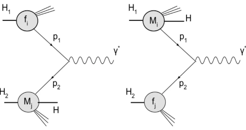 FIG. 2: Pictorial representation of the parton model formula in eq. (19). The hadron H is non- non-perturbatively produced by a fracture functions.