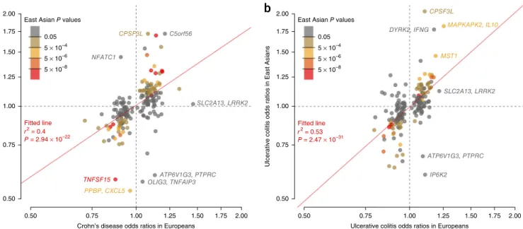 Figure 1  Comparison of odds ratios for Crohn’s disease and ulcerative colitis risk variants in Europeans and East Asians