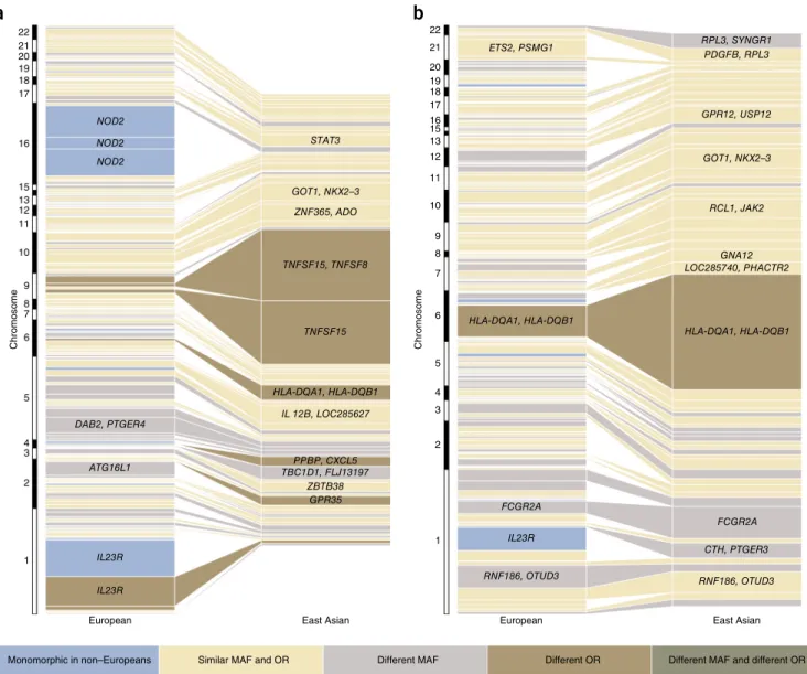 Figure 2  Comparison of variance explained per risk variant for Crohn’s disease and ulcerative colitis between East Asians and Europeans