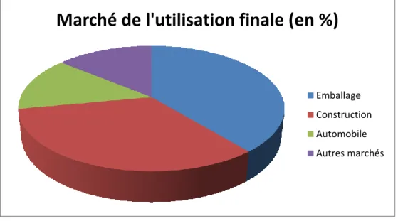 Figure 1.1: Marché de l'utilisation finale de l’industrie du plastique